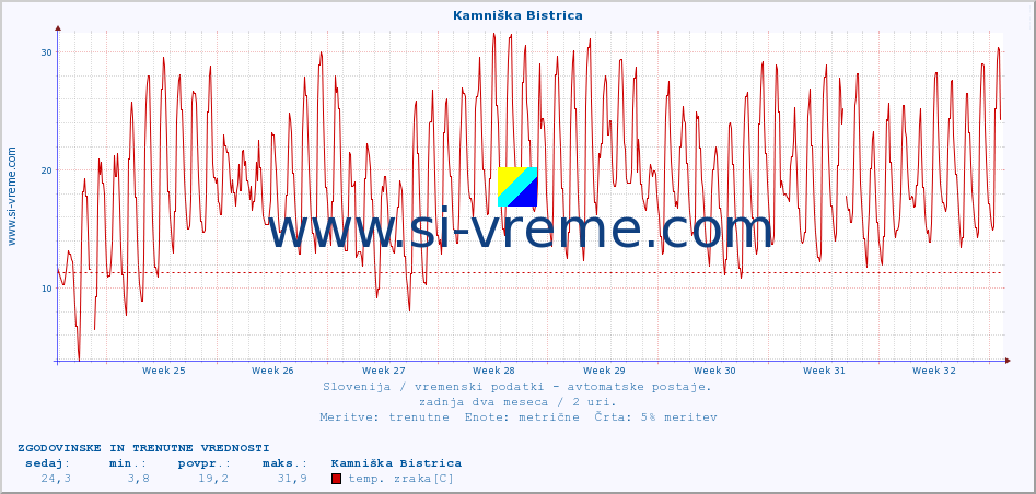 POVPREČJE :: Kamniška Bistrica :: temp. zraka | vlaga | smer vetra | hitrost vetra | sunki vetra | tlak | padavine | sonce | temp. tal  5cm | temp. tal 10cm | temp. tal 20cm | temp. tal 30cm | temp. tal 50cm :: zadnja dva meseca / 2 uri.