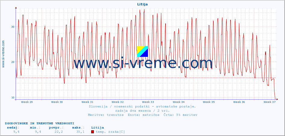 POVPREČJE :: Litija :: temp. zraka | vlaga | smer vetra | hitrost vetra | sunki vetra | tlak | padavine | sonce | temp. tal  5cm | temp. tal 10cm | temp. tal 20cm | temp. tal 30cm | temp. tal 50cm :: zadnja dva meseca / 2 uri.