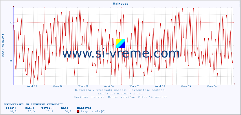 POVPREČJE :: Malkovec :: temp. zraka | vlaga | smer vetra | hitrost vetra | sunki vetra | tlak | padavine | sonce | temp. tal  5cm | temp. tal 10cm | temp. tal 20cm | temp. tal 30cm | temp. tal 50cm :: zadnja dva meseca / 2 uri.