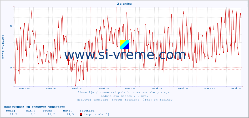 POVPREČJE :: Zelenica :: temp. zraka | vlaga | smer vetra | hitrost vetra | sunki vetra | tlak | padavine | sonce | temp. tal  5cm | temp. tal 10cm | temp. tal 20cm | temp. tal 30cm | temp. tal 50cm :: zadnja dva meseca / 2 uri.