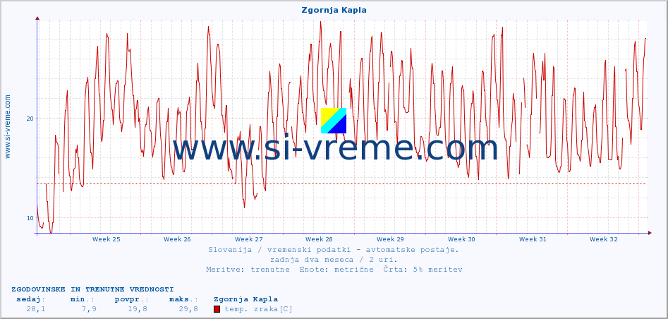 POVPREČJE :: Zgornja Kapla :: temp. zraka | vlaga | smer vetra | hitrost vetra | sunki vetra | tlak | padavine | sonce | temp. tal  5cm | temp. tal 10cm | temp. tal 20cm | temp. tal 30cm | temp. tal 50cm :: zadnja dva meseca / 2 uri.