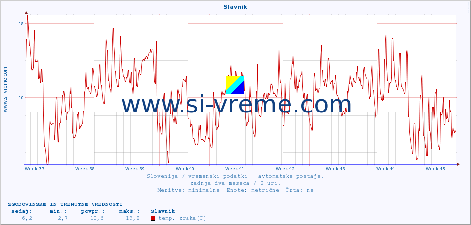 POVPREČJE :: Slavnik :: temp. zraka | vlaga | smer vetra | hitrost vetra | sunki vetra | tlak | padavine | sonce | temp. tal  5cm | temp. tal 10cm | temp. tal 20cm | temp. tal 30cm | temp. tal 50cm :: zadnja dva meseca / 2 uri.