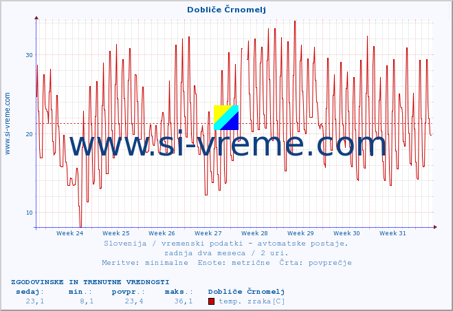 POVPREČJE :: Dobliče Črnomelj :: temp. zraka | vlaga | smer vetra | hitrost vetra | sunki vetra | tlak | padavine | sonce | temp. tal  5cm | temp. tal 10cm | temp. tal 20cm | temp. tal 30cm | temp. tal 50cm :: zadnja dva meseca / 2 uri.