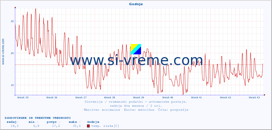 POVPREČJE :: Godnje :: temp. zraka | vlaga | smer vetra | hitrost vetra | sunki vetra | tlak | padavine | sonce | temp. tal  5cm | temp. tal 10cm | temp. tal 20cm | temp. tal 30cm | temp. tal 50cm :: zadnja dva meseca / 2 uri.