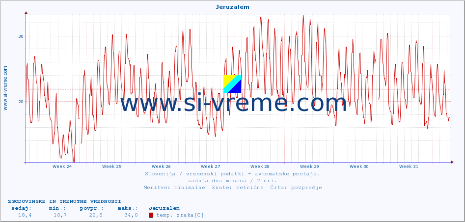 POVPREČJE :: Jeruzalem :: temp. zraka | vlaga | smer vetra | hitrost vetra | sunki vetra | tlak | padavine | sonce | temp. tal  5cm | temp. tal 10cm | temp. tal 20cm | temp. tal 30cm | temp. tal 50cm :: zadnja dva meseca / 2 uri.