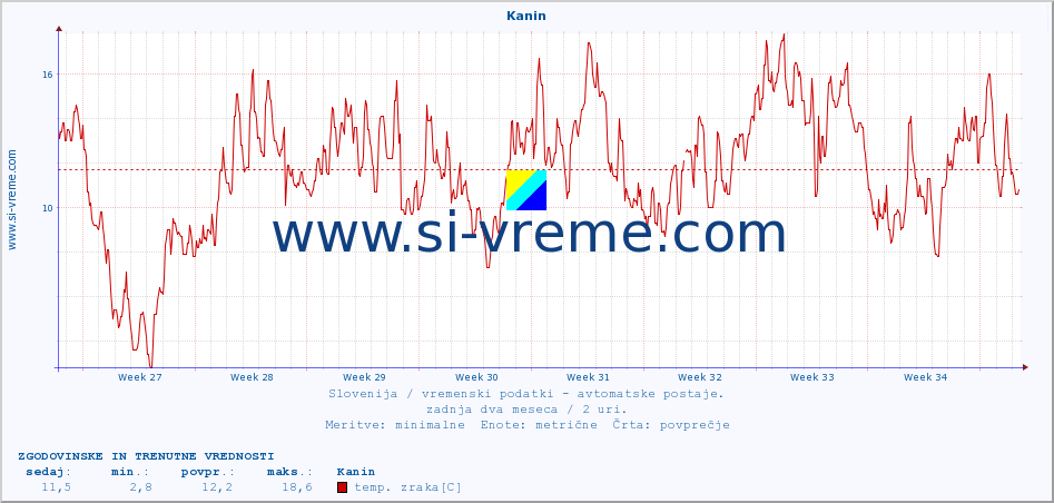 POVPREČJE :: Kanin :: temp. zraka | vlaga | smer vetra | hitrost vetra | sunki vetra | tlak | padavine | sonce | temp. tal  5cm | temp. tal 10cm | temp. tal 20cm | temp. tal 30cm | temp. tal 50cm :: zadnja dva meseca / 2 uri.