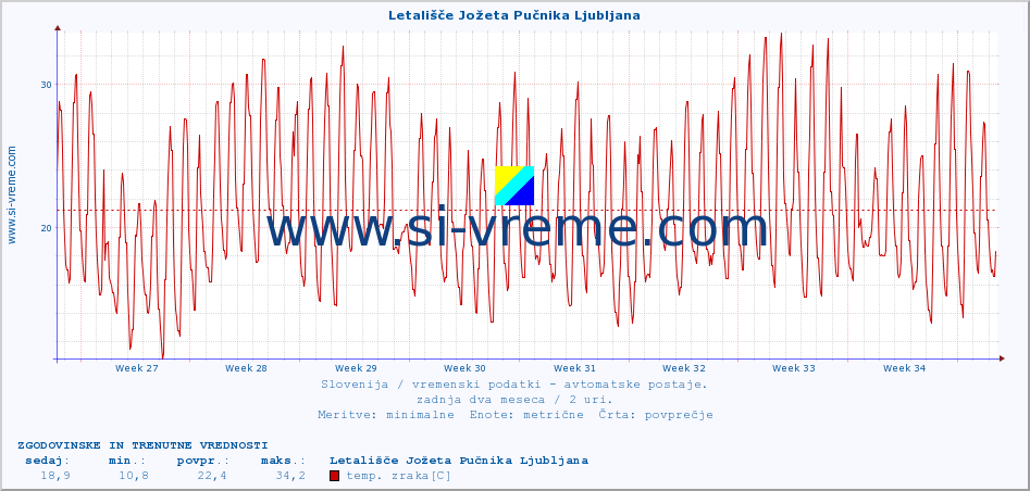 POVPREČJE :: Letališče Jožeta Pučnika Ljubljana :: temp. zraka | vlaga | smer vetra | hitrost vetra | sunki vetra | tlak | padavine | sonce | temp. tal  5cm | temp. tal 10cm | temp. tal 20cm | temp. tal 30cm | temp. tal 50cm :: zadnja dva meseca / 2 uri.