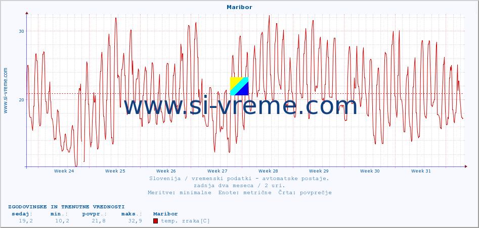POVPREČJE :: Maribor :: temp. zraka | vlaga | smer vetra | hitrost vetra | sunki vetra | tlak | padavine | sonce | temp. tal  5cm | temp. tal 10cm | temp. tal 20cm | temp. tal 30cm | temp. tal 50cm :: zadnja dva meseca / 2 uri.