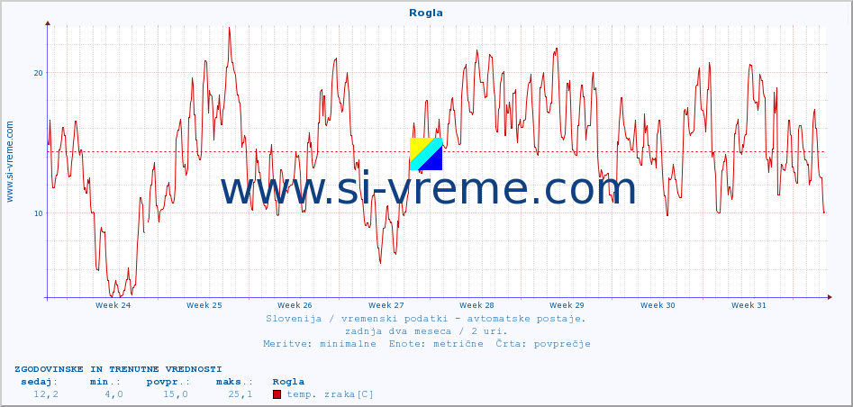 POVPREČJE :: Rogla :: temp. zraka | vlaga | smer vetra | hitrost vetra | sunki vetra | tlak | padavine | sonce | temp. tal  5cm | temp. tal 10cm | temp. tal 20cm | temp. tal 30cm | temp. tal 50cm :: zadnja dva meseca / 2 uri.