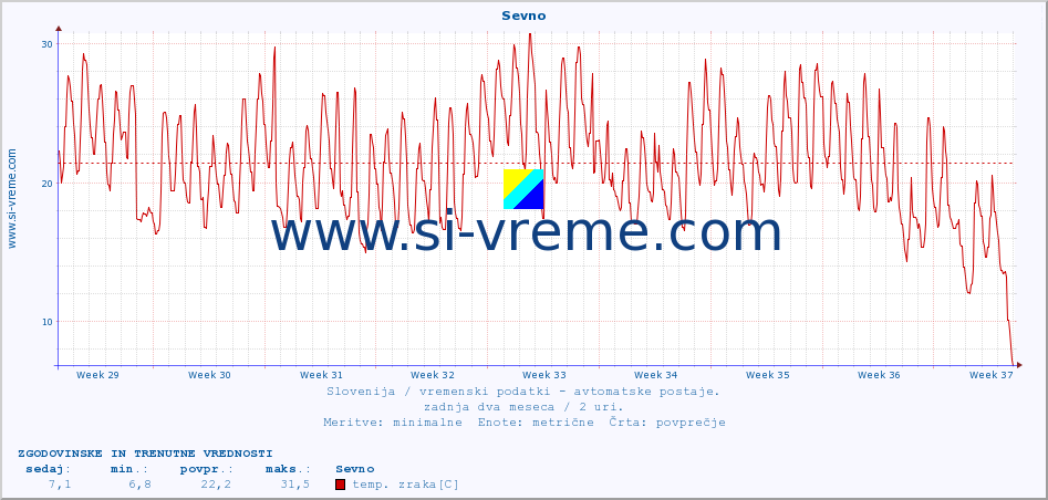 POVPREČJE :: Sevno :: temp. zraka | vlaga | smer vetra | hitrost vetra | sunki vetra | tlak | padavine | sonce | temp. tal  5cm | temp. tal 10cm | temp. tal 20cm | temp. tal 30cm | temp. tal 50cm :: zadnja dva meseca / 2 uri.