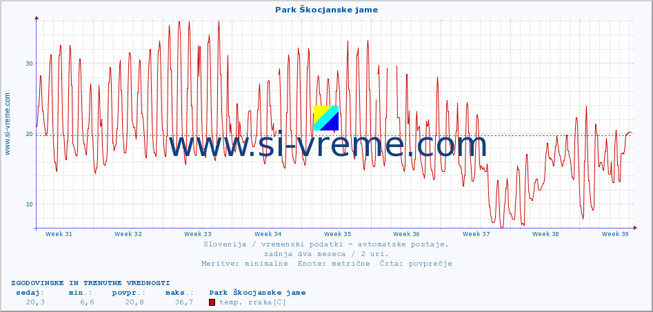 POVPREČJE :: Park Škocjanske jame :: temp. zraka | vlaga | smer vetra | hitrost vetra | sunki vetra | tlak | padavine | sonce | temp. tal  5cm | temp. tal 10cm | temp. tal 20cm | temp. tal 30cm | temp. tal 50cm :: zadnja dva meseca / 2 uri.