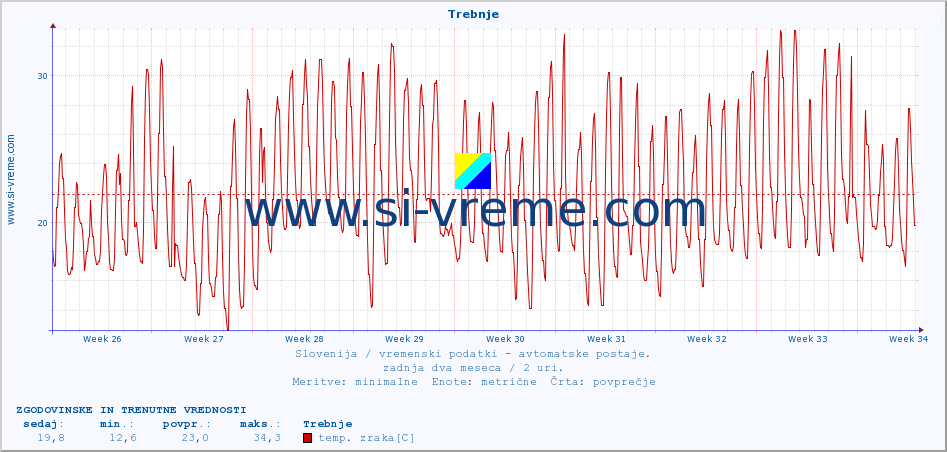 POVPREČJE :: Trebnje :: temp. zraka | vlaga | smer vetra | hitrost vetra | sunki vetra | tlak | padavine | sonce | temp. tal  5cm | temp. tal 10cm | temp. tal 20cm | temp. tal 30cm | temp. tal 50cm :: zadnja dva meseca / 2 uri.