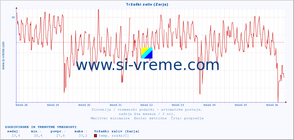 POVPREČJE :: Tržaški zaliv (Zarja) :: temp. zraka | vlaga | smer vetra | hitrost vetra | sunki vetra | tlak | padavine | sonce | temp. tal  5cm | temp. tal 10cm | temp. tal 20cm | temp. tal 30cm | temp. tal 50cm :: zadnja dva meseca / 2 uri.