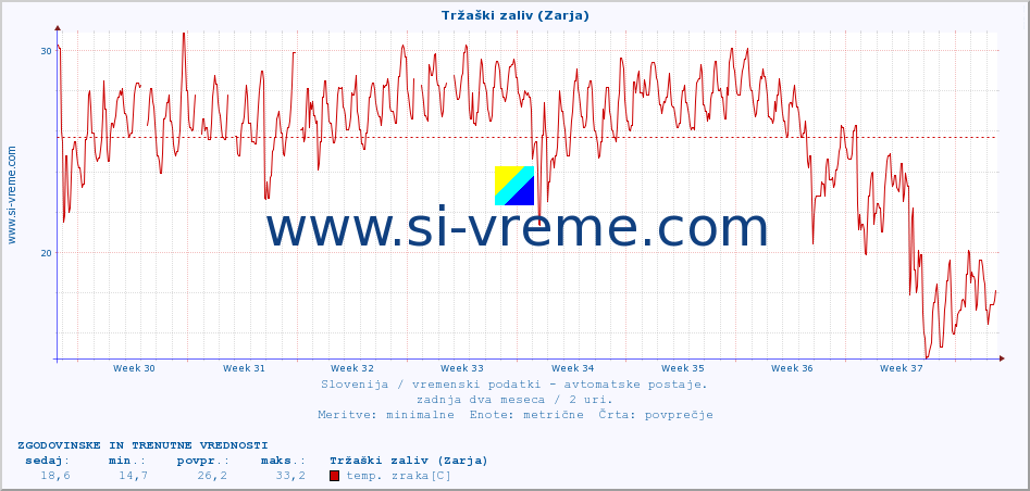 POVPREČJE :: Tržaški zaliv (Zarja) :: temp. zraka | vlaga | smer vetra | hitrost vetra | sunki vetra | tlak | padavine | sonce | temp. tal  5cm | temp. tal 10cm | temp. tal 20cm | temp. tal 30cm | temp. tal 50cm :: zadnja dva meseca / 2 uri.