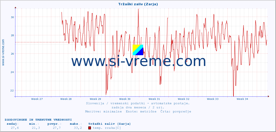 POVPREČJE :: Tržaški zaliv (Zarja) :: temp. zraka | vlaga | smer vetra | hitrost vetra | sunki vetra | tlak | padavine | sonce | temp. tal  5cm | temp. tal 10cm | temp. tal 20cm | temp. tal 30cm | temp. tal 50cm :: zadnja dva meseca / 2 uri.