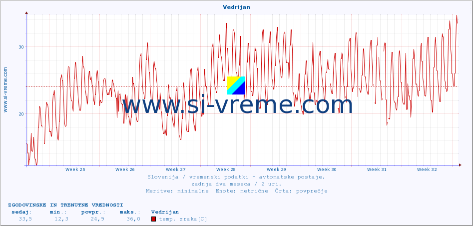 POVPREČJE :: Vedrijan :: temp. zraka | vlaga | smer vetra | hitrost vetra | sunki vetra | tlak | padavine | sonce | temp. tal  5cm | temp. tal 10cm | temp. tal 20cm | temp. tal 30cm | temp. tal 50cm :: zadnja dva meseca / 2 uri.