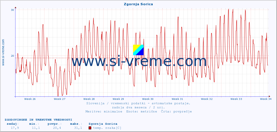 POVPREČJE :: Zgornja Sorica :: temp. zraka | vlaga | smer vetra | hitrost vetra | sunki vetra | tlak | padavine | sonce | temp. tal  5cm | temp. tal 10cm | temp. tal 20cm | temp. tal 30cm | temp. tal 50cm :: zadnja dva meseca / 2 uri.