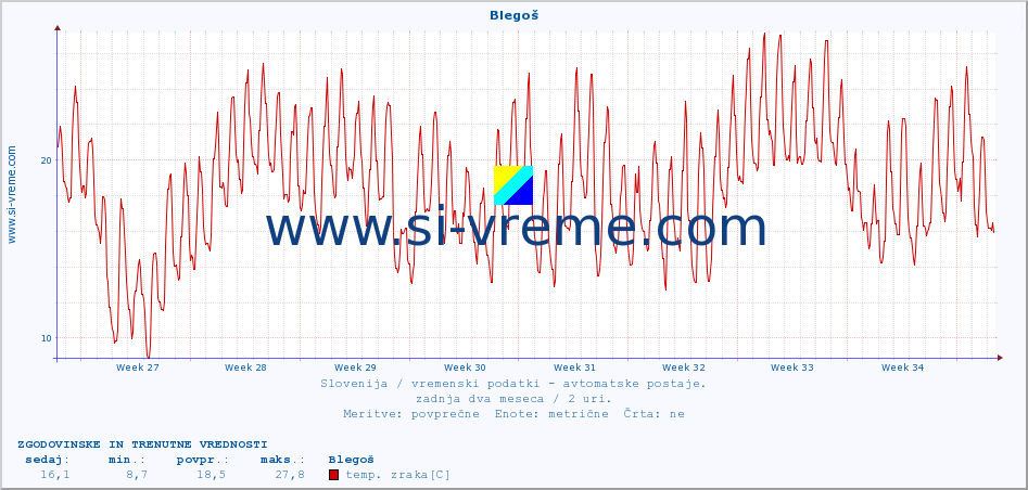 POVPREČJE :: Blegoš :: temp. zraka | vlaga | smer vetra | hitrost vetra | sunki vetra | tlak | padavine | sonce | temp. tal  5cm | temp. tal 10cm | temp. tal 20cm | temp. tal 30cm | temp. tal 50cm :: zadnja dva meseca / 2 uri.