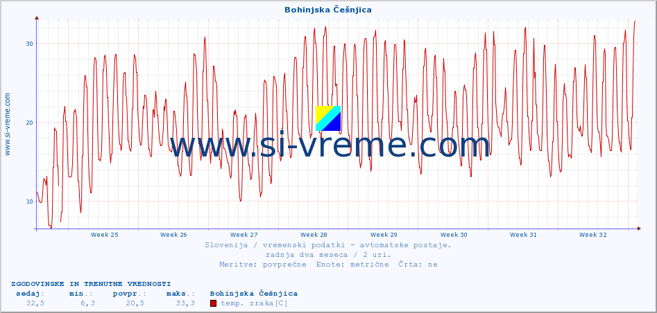 POVPREČJE :: Bohinjska Češnjica :: temp. zraka | vlaga | smer vetra | hitrost vetra | sunki vetra | tlak | padavine | sonce | temp. tal  5cm | temp. tal 10cm | temp. tal 20cm | temp. tal 30cm | temp. tal 50cm :: zadnja dva meseca / 2 uri.