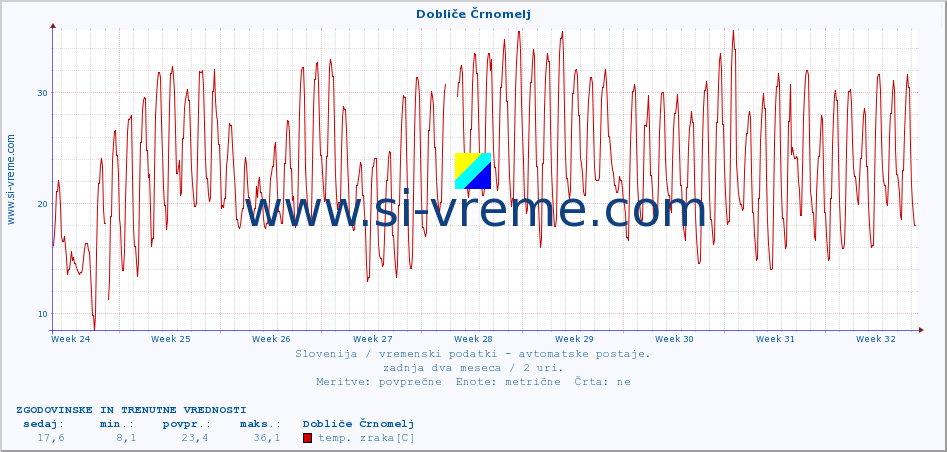 POVPREČJE :: Dobliče Črnomelj :: temp. zraka | vlaga | smer vetra | hitrost vetra | sunki vetra | tlak | padavine | sonce | temp. tal  5cm | temp. tal 10cm | temp. tal 20cm | temp. tal 30cm | temp. tal 50cm :: zadnja dva meseca / 2 uri.