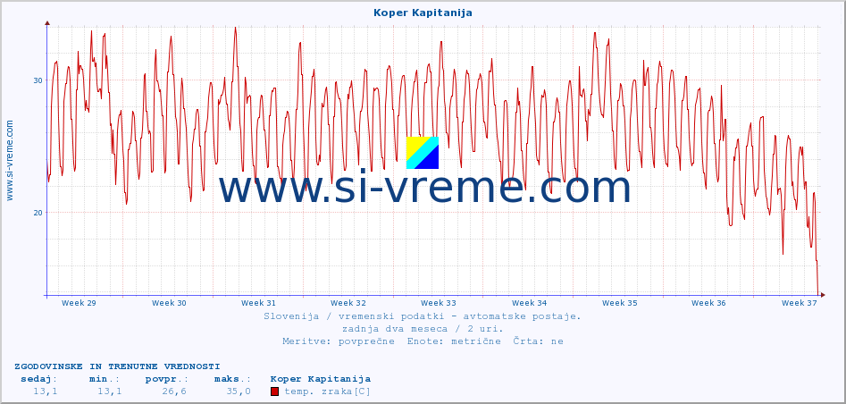 POVPREČJE :: Koper Kapitanija :: temp. zraka | vlaga | smer vetra | hitrost vetra | sunki vetra | tlak | padavine | sonce | temp. tal  5cm | temp. tal 10cm | temp. tal 20cm | temp. tal 30cm | temp. tal 50cm :: zadnja dva meseca / 2 uri.