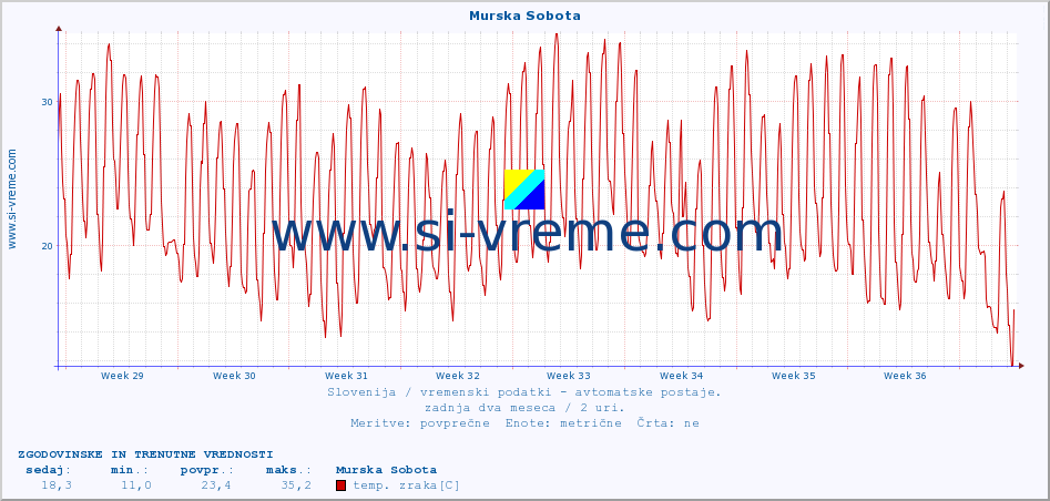 POVPREČJE :: Murska Sobota :: temp. zraka | vlaga | smer vetra | hitrost vetra | sunki vetra | tlak | padavine | sonce | temp. tal  5cm | temp. tal 10cm | temp. tal 20cm | temp. tal 30cm | temp. tal 50cm :: zadnja dva meseca / 2 uri.