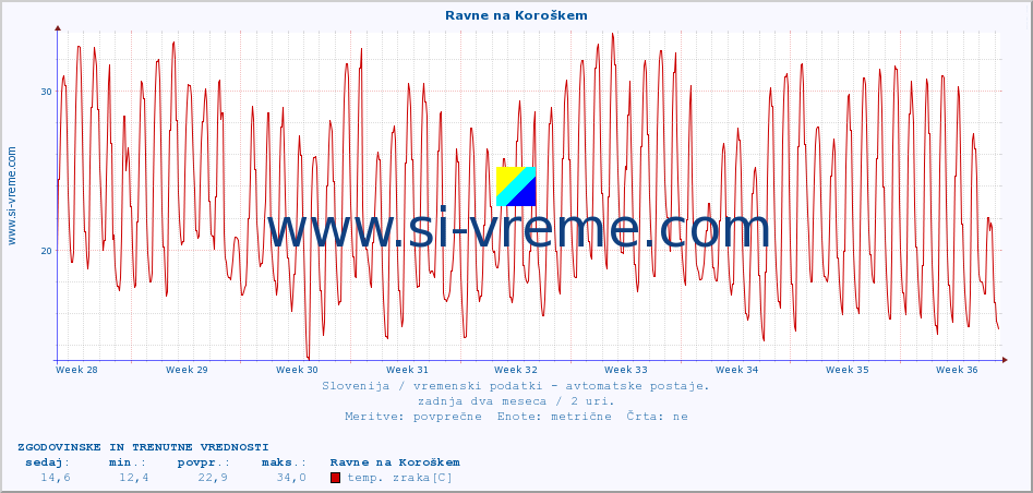 POVPREČJE :: Ravne na Koroškem :: temp. zraka | vlaga | smer vetra | hitrost vetra | sunki vetra | tlak | padavine | sonce | temp. tal  5cm | temp. tal 10cm | temp. tal 20cm | temp. tal 30cm | temp. tal 50cm :: zadnja dva meseca / 2 uri.