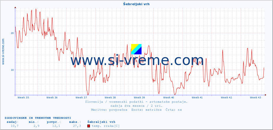 POVPREČJE :: Šebreljski vrh :: temp. zraka | vlaga | smer vetra | hitrost vetra | sunki vetra | tlak | padavine | sonce | temp. tal  5cm | temp. tal 10cm | temp. tal 20cm | temp. tal 30cm | temp. tal 50cm :: zadnja dva meseca / 2 uri.