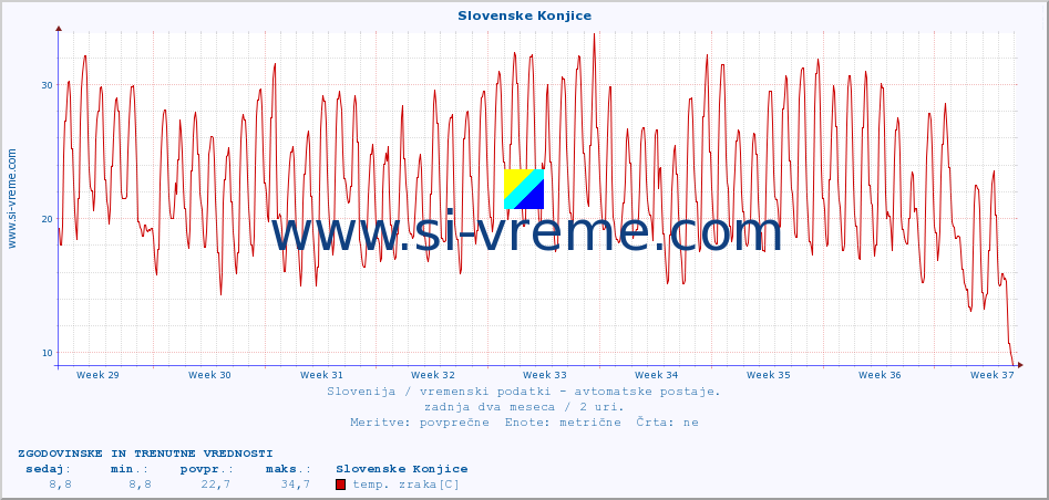 POVPREČJE :: Slovenske Konjice :: temp. zraka | vlaga | smer vetra | hitrost vetra | sunki vetra | tlak | padavine | sonce | temp. tal  5cm | temp. tal 10cm | temp. tal 20cm | temp. tal 30cm | temp. tal 50cm :: zadnja dva meseca / 2 uri.