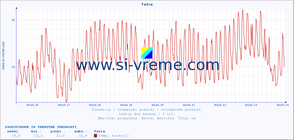 POVPREČJE :: Tatre :: temp. zraka | vlaga | smer vetra | hitrost vetra | sunki vetra | tlak | padavine | sonce | temp. tal  5cm | temp. tal 10cm | temp. tal 20cm | temp. tal 30cm | temp. tal 50cm :: zadnja dva meseca / 2 uri.