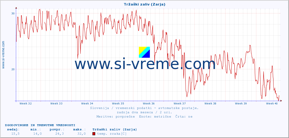 POVPREČJE :: Tržaški zaliv (Zarja) :: temp. zraka | vlaga | smer vetra | hitrost vetra | sunki vetra | tlak | padavine | sonce | temp. tal  5cm | temp. tal 10cm | temp. tal 20cm | temp. tal 30cm | temp. tal 50cm :: zadnja dva meseca / 2 uri.