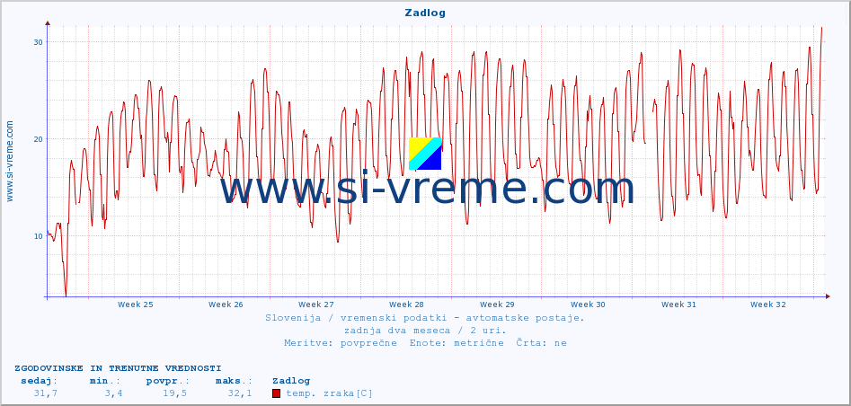 POVPREČJE :: Zadlog :: temp. zraka | vlaga | smer vetra | hitrost vetra | sunki vetra | tlak | padavine | sonce | temp. tal  5cm | temp. tal 10cm | temp. tal 20cm | temp. tal 30cm | temp. tal 50cm :: zadnja dva meseca / 2 uri.