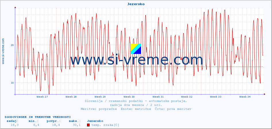 POVPREČJE :: Jezersko :: temp. zraka | vlaga | smer vetra | hitrost vetra | sunki vetra | tlak | padavine | sonce | temp. tal  5cm | temp. tal 10cm | temp. tal 20cm | temp. tal 30cm | temp. tal 50cm :: zadnja dva meseca / 2 uri.