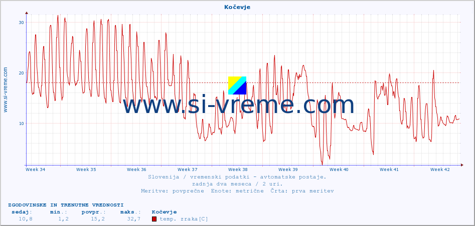 POVPREČJE :: Kočevje :: temp. zraka | vlaga | smer vetra | hitrost vetra | sunki vetra | tlak | padavine | sonce | temp. tal  5cm | temp. tal 10cm | temp. tal 20cm | temp. tal 30cm | temp. tal 50cm :: zadnja dva meseca / 2 uri.