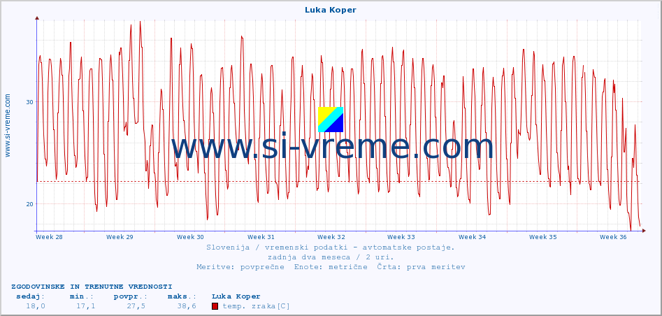 POVPREČJE :: Luka Koper :: temp. zraka | vlaga | smer vetra | hitrost vetra | sunki vetra | tlak | padavine | sonce | temp. tal  5cm | temp. tal 10cm | temp. tal 20cm | temp. tal 30cm | temp. tal 50cm :: zadnja dva meseca / 2 uri.