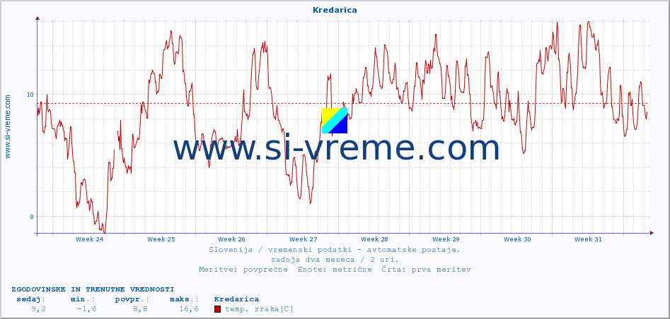POVPREČJE :: Kredarica :: temp. zraka | vlaga | smer vetra | hitrost vetra | sunki vetra | tlak | padavine | sonce | temp. tal  5cm | temp. tal 10cm | temp. tal 20cm | temp. tal 30cm | temp. tal 50cm :: zadnja dva meseca / 2 uri.