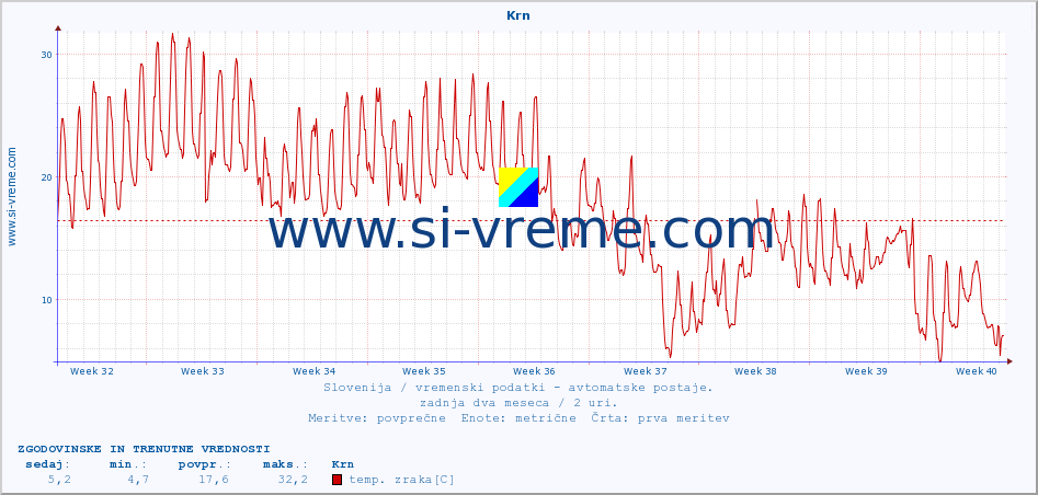 POVPREČJE :: Krn :: temp. zraka | vlaga | smer vetra | hitrost vetra | sunki vetra | tlak | padavine | sonce | temp. tal  5cm | temp. tal 10cm | temp. tal 20cm | temp. tal 30cm | temp. tal 50cm :: zadnja dva meseca / 2 uri.