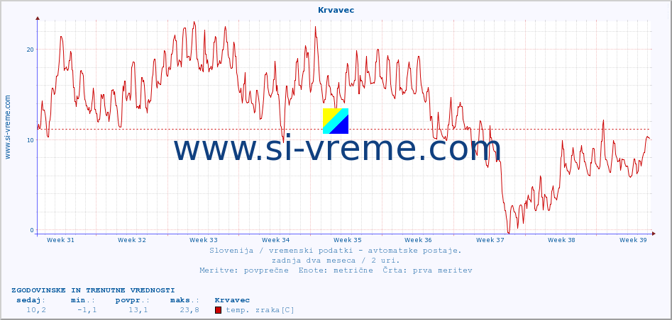 POVPREČJE :: Krvavec :: temp. zraka | vlaga | smer vetra | hitrost vetra | sunki vetra | tlak | padavine | sonce | temp. tal  5cm | temp. tal 10cm | temp. tal 20cm | temp. tal 30cm | temp. tal 50cm :: zadnja dva meseca / 2 uri.