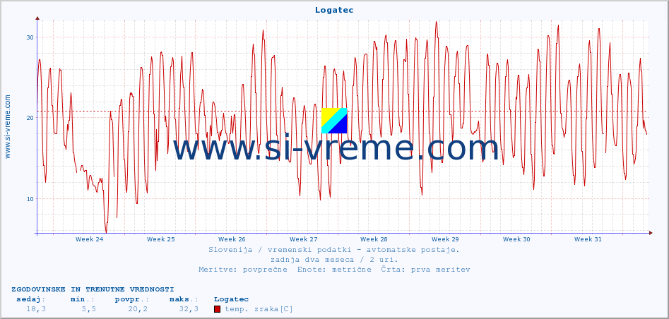 POVPREČJE :: Logatec :: temp. zraka | vlaga | smer vetra | hitrost vetra | sunki vetra | tlak | padavine | sonce | temp. tal  5cm | temp. tal 10cm | temp. tal 20cm | temp. tal 30cm | temp. tal 50cm :: zadnja dva meseca / 2 uri.