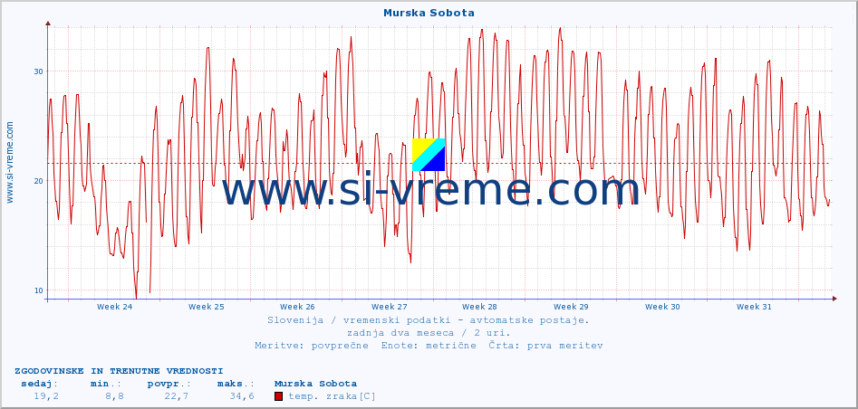 POVPREČJE :: Murska Sobota :: temp. zraka | vlaga | smer vetra | hitrost vetra | sunki vetra | tlak | padavine | sonce | temp. tal  5cm | temp. tal 10cm | temp. tal 20cm | temp. tal 30cm | temp. tal 50cm :: zadnja dva meseca / 2 uri.