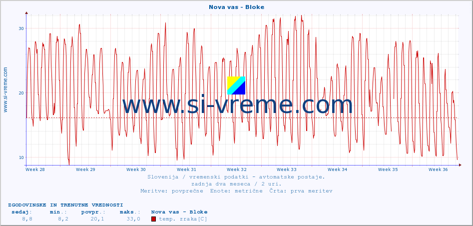 POVPREČJE :: Nova vas - Bloke :: temp. zraka | vlaga | smer vetra | hitrost vetra | sunki vetra | tlak | padavine | sonce | temp. tal  5cm | temp. tal 10cm | temp. tal 20cm | temp. tal 30cm | temp. tal 50cm :: zadnja dva meseca / 2 uri.