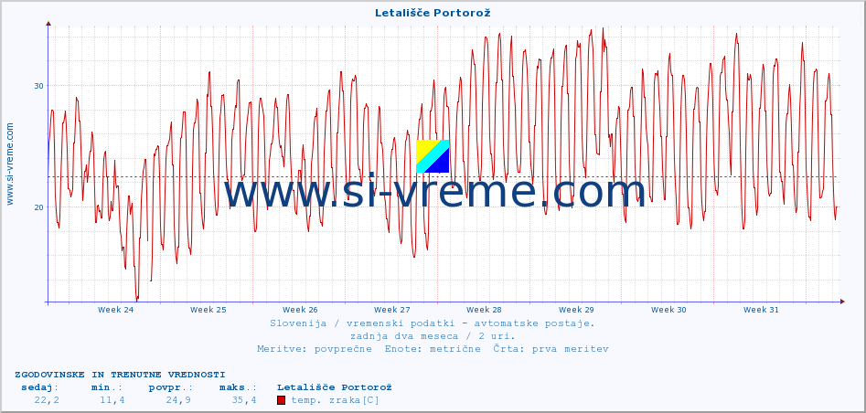 POVPREČJE :: Letališče Portorož :: temp. zraka | vlaga | smer vetra | hitrost vetra | sunki vetra | tlak | padavine | sonce | temp. tal  5cm | temp. tal 10cm | temp. tal 20cm | temp. tal 30cm | temp. tal 50cm :: zadnja dva meseca / 2 uri.