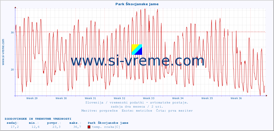 POVPREČJE :: Park Škocjanske jame :: temp. zraka | vlaga | smer vetra | hitrost vetra | sunki vetra | tlak | padavine | sonce | temp. tal  5cm | temp. tal 10cm | temp. tal 20cm | temp. tal 30cm | temp. tal 50cm :: zadnja dva meseca / 2 uri.