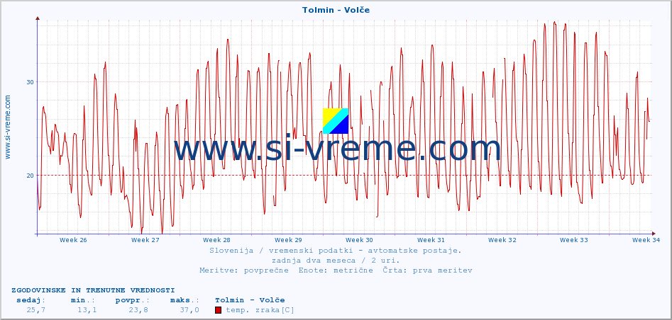 POVPREČJE :: Tolmin - Volče :: temp. zraka | vlaga | smer vetra | hitrost vetra | sunki vetra | tlak | padavine | sonce | temp. tal  5cm | temp. tal 10cm | temp. tal 20cm | temp. tal 30cm | temp. tal 50cm :: zadnja dva meseca / 2 uri.