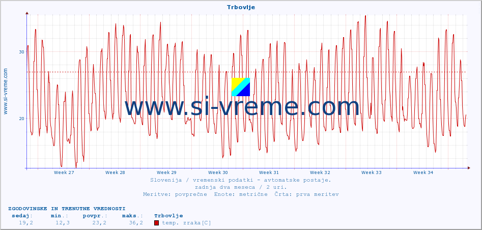 POVPREČJE :: Trbovlje :: temp. zraka | vlaga | smer vetra | hitrost vetra | sunki vetra | tlak | padavine | sonce | temp. tal  5cm | temp. tal 10cm | temp. tal 20cm | temp. tal 30cm | temp. tal 50cm :: zadnja dva meseca / 2 uri.