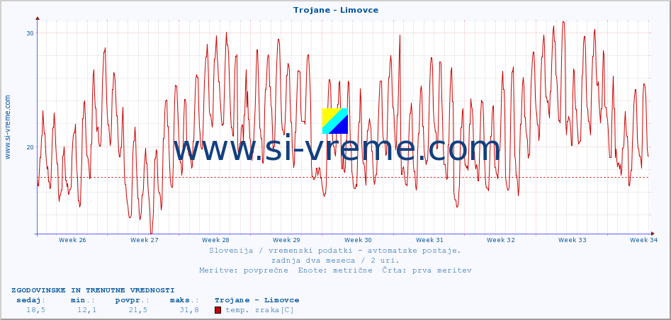 POVPREČJE :: Trojane - Limovce :: temp. zraka | vlaga | smer vetra | hitrost vetra | sunki vetra | tlak | padavine | sonce | temp. tal  5cm | temp. tal 10cm | temp. tal 20cm | temp. tal 30cm | temp. tal 50cm :: zadnja dva meseca / 2 uri.