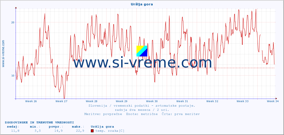 POVPREČJE :: Uršlja gora :: temp. zraka | vlaga | smer vetra | hitrost vetra | sunki vetra | tlak | padavine | sonce | temp. tal  5cm | temp. tal 10cm | temp. tal 20cm | temp. tal 30cm | temp. tal 50cm :: zadnja dva meseca / 2 uri.