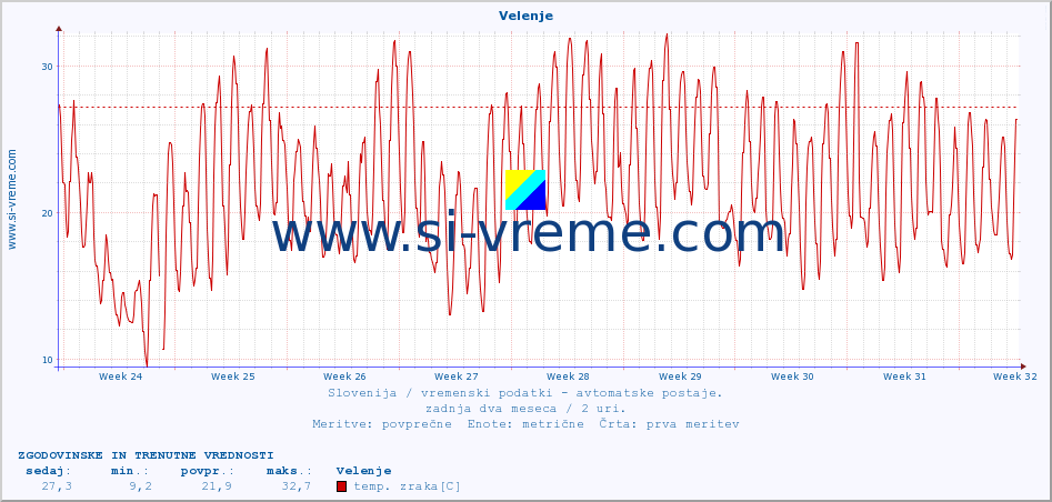 POVPREČJE :: Velenje :: temp. zraka | vlaga | smer vetra | hitrost vetra | sunki vetra | tlak | padavine | sonce | temp. tal  5cm | temp. tal 10cm | temp. tal 20cm | temp. tal 30cm | temp. tal 50cm :: zadnja dva meseca / 2 uri.