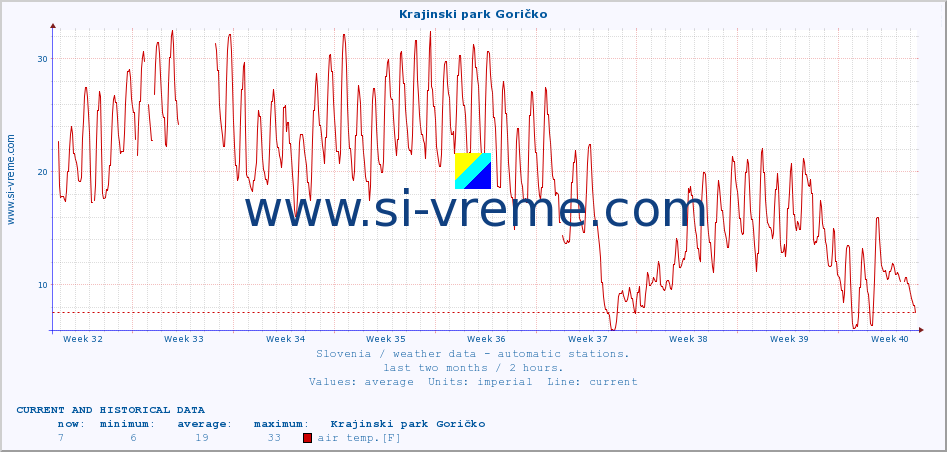  :: Krajinski park Goričko :: air temp. | humi- dity | wind dir. | wind speed | wind gusts | air pressure | precipi- tation | sun strength | soil temp. 5cm / 2in | soil temp. 10cm / 4in | soil temp. 20cm / 8in | soil temp. 30cm / 12in | soil temp. 50cm / 20in :: last two months / 2 hours.