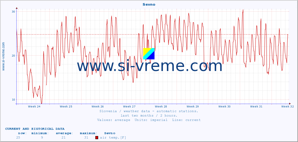  :: Sevno :: air temp. | humi- dity | wind dir. | wind speed | wind gusts | air pressure | precipi- tation | sun strength | soil temp. 5cm / 2in | soil temp. 10cm / 4in | soil temp. 20cm / 8in | soil temp. 30cm / 12in | soil temp. 50cm / 20in :: last two months / 2 hours.